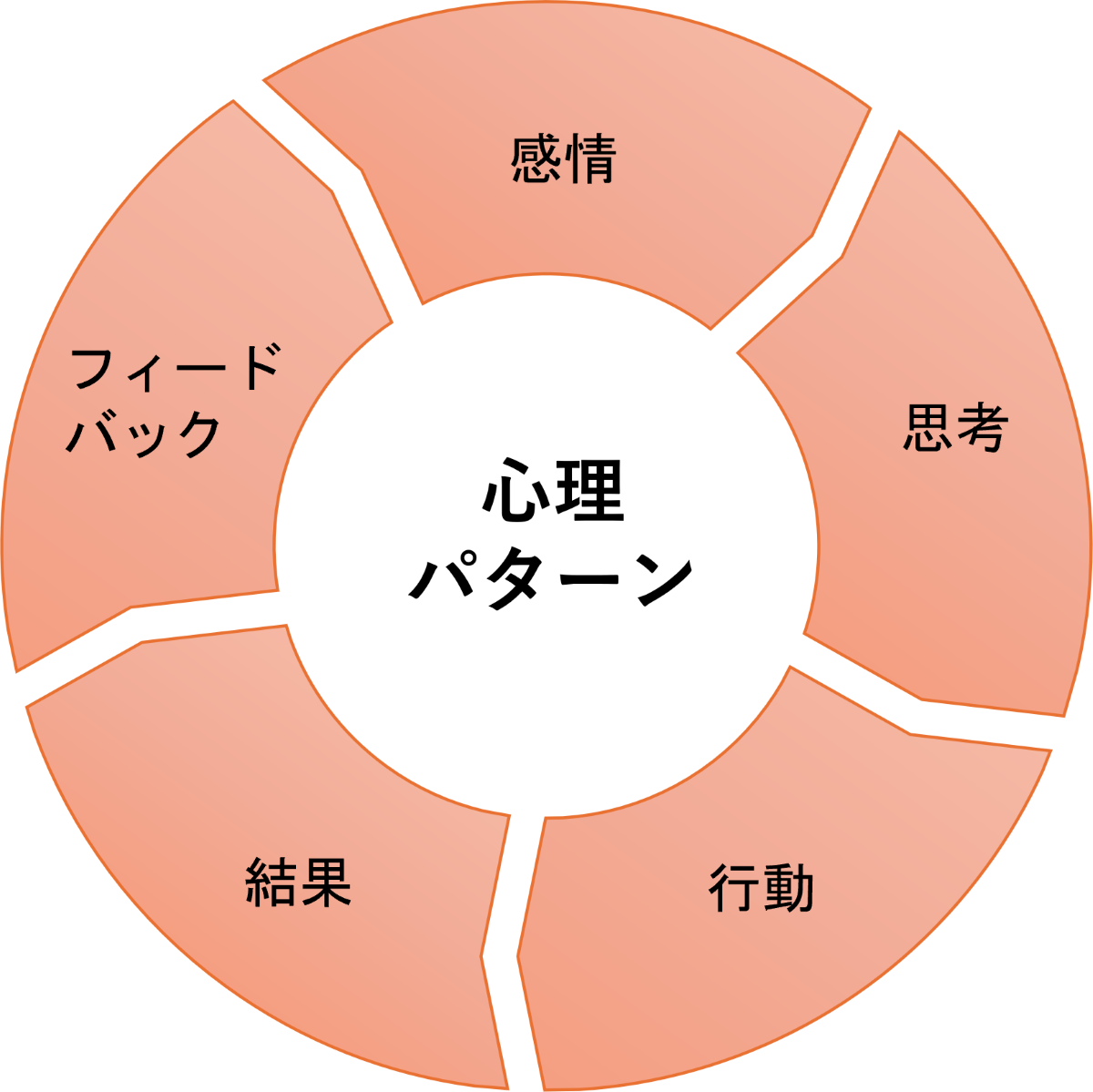 心理パターン