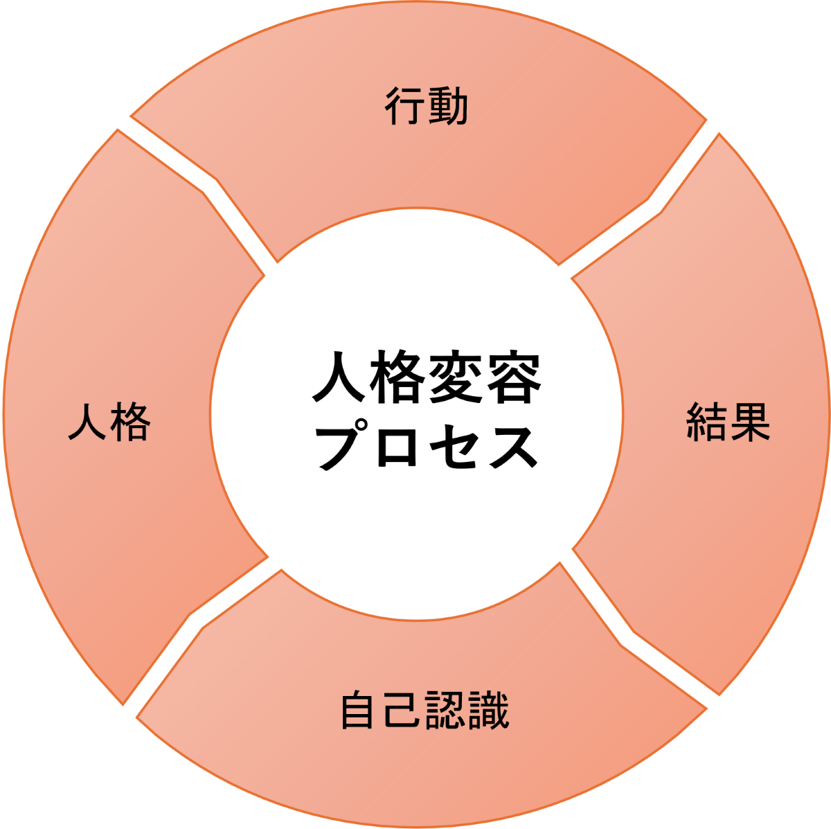 人格変容プロセス