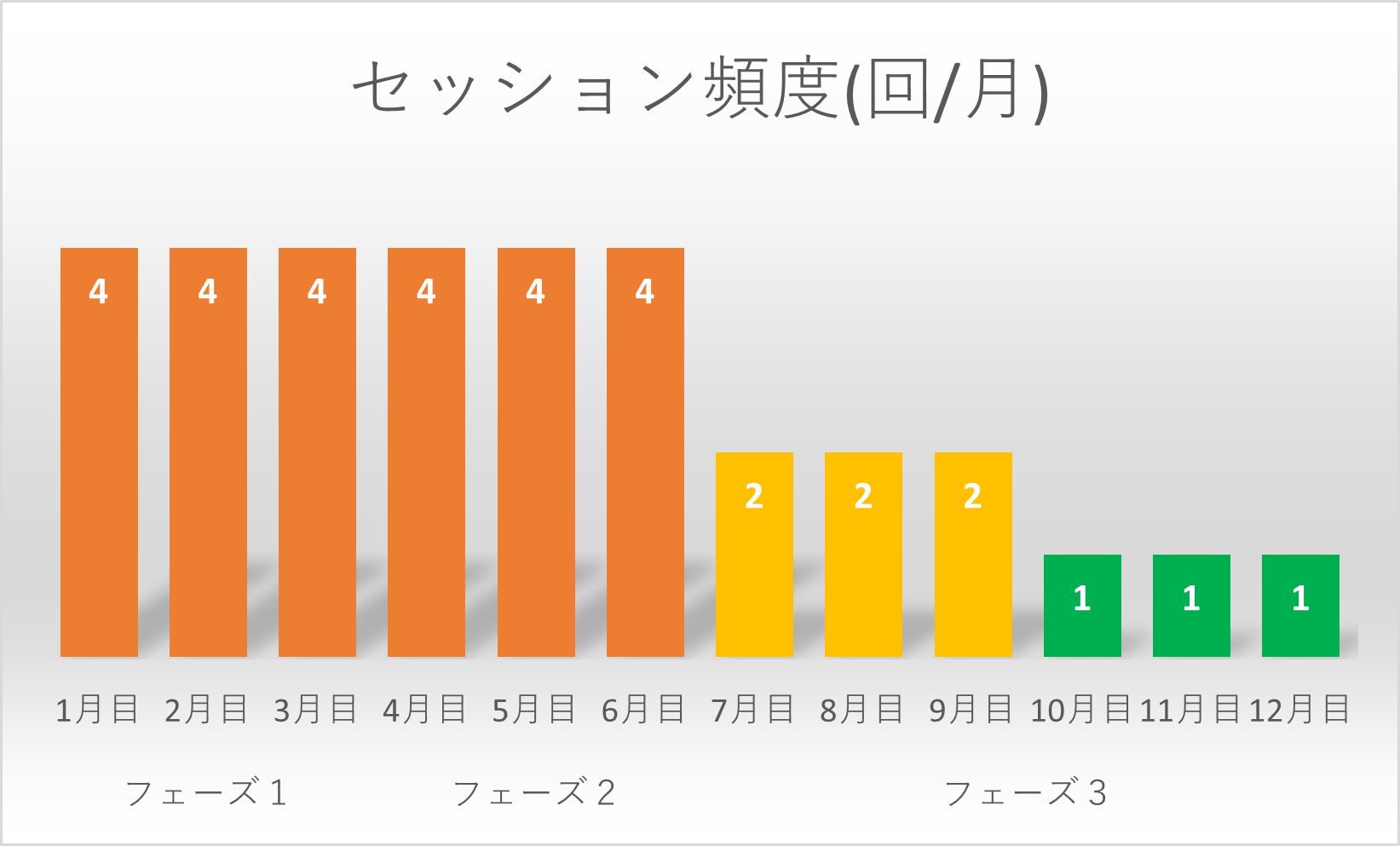 セッション頻度グラフ