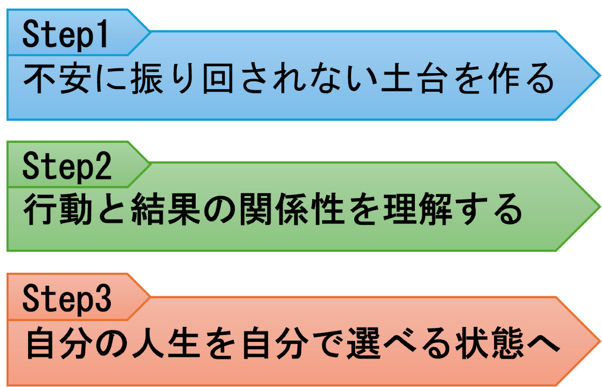 プログラムステップ