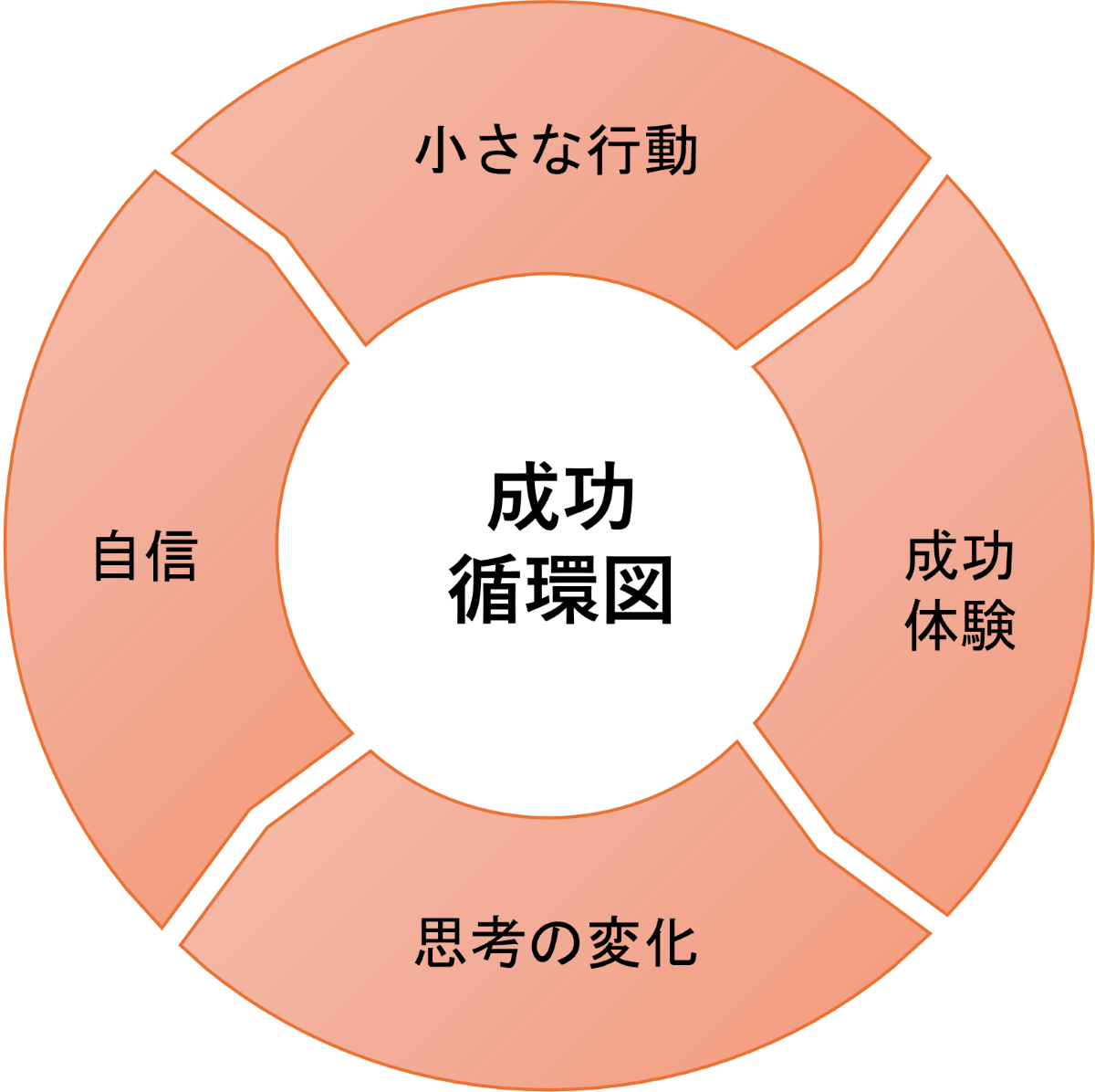 成功循環